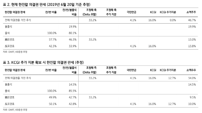 델타發 조원태 `장군`..KCGI `멍군` 나와야 대한항공엔 유리