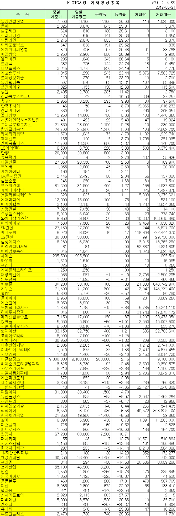 K-OTC 거래 현황 (6/21)