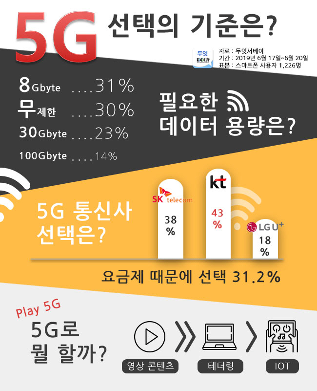 ‘5G 가입시 요금제가 최우선..선호통신사 1위 KT’..두잇서베이