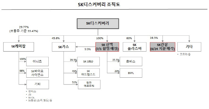 SK디스커버리, SK건설 지분 전량 매각…지주회사 체제 완성