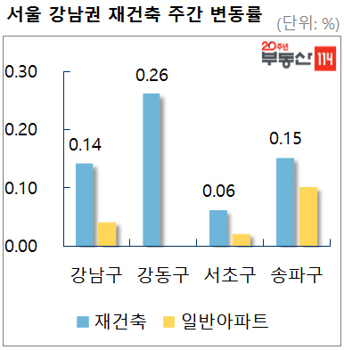 서울 재건축 아파트값 10주째 상승