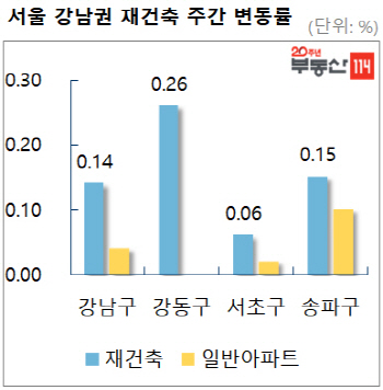 서울 재건축 아파트값 10주째 상승