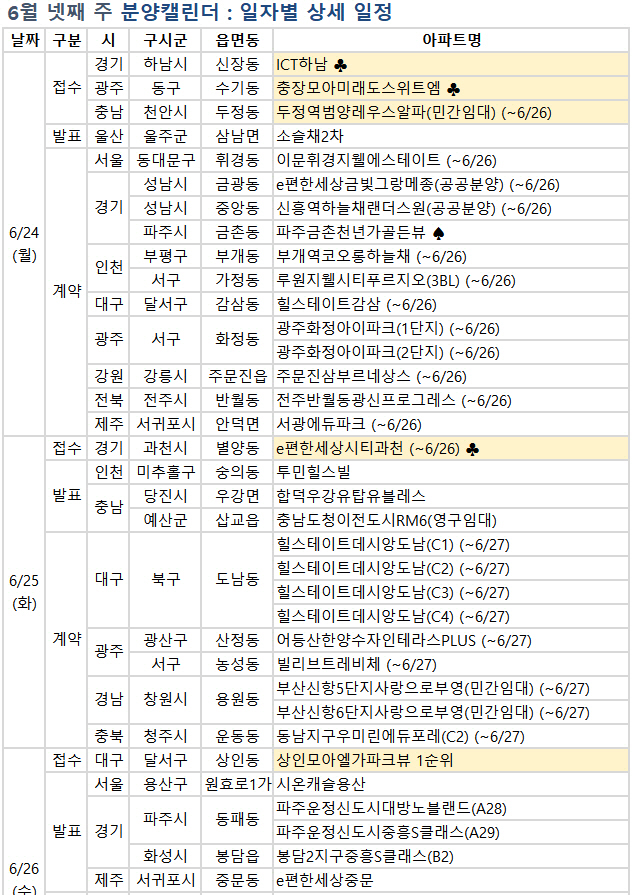 장마철 앞두고 다음주 6600가구 분양