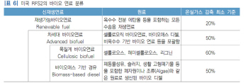  “지속가능한 바이오연료 선별해 의무사용 독려해야”