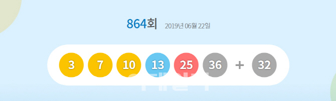 864회 로또 1등 번호, ‘3·7·10·13·25·36’…당첨금 17억1655만원