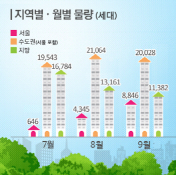 3분기 수도권서만 6만가구 입주