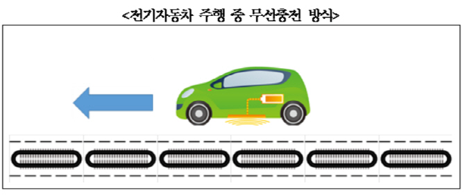 한국형 전기차 주행 중 무선충전기술 국제표준화 본격 추진
