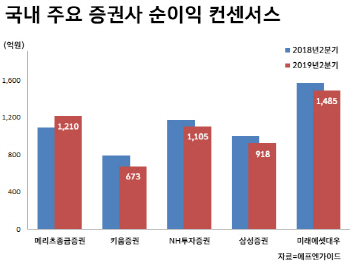 증권사 2분기 순익 감소 전망…그나마 '채권·파생'이 방패