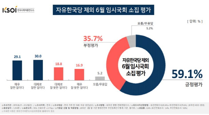 한국당 뺀 6월 국회 소집 "잘했다" 59%