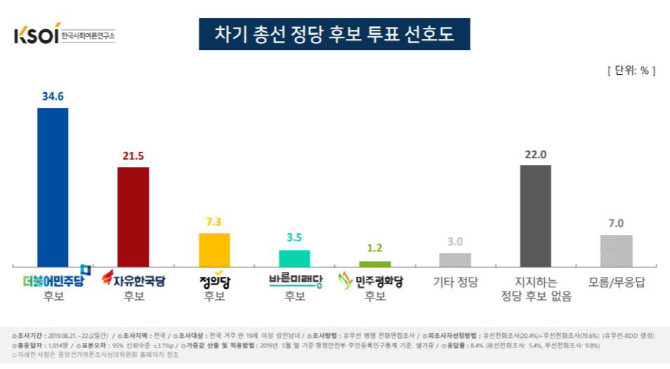 "내년 총선서 민주당 후보에 투표" 34.6%.. 한국당 후보는 21.5%