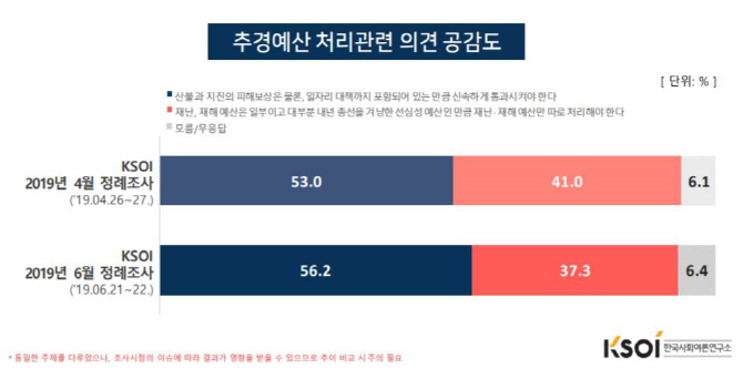 "추경 신속 통과해야" 56.2%... 재난 재해예산만 처리 37.3%