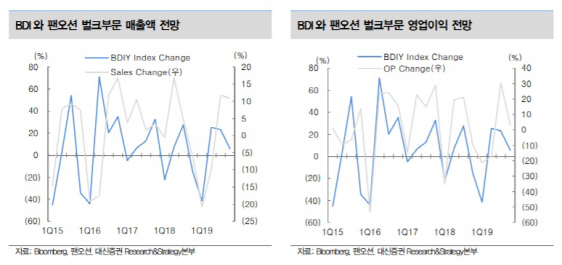 팬오션, 철저한 국제해사기구 규제 대응에 기업가치 제고-대신