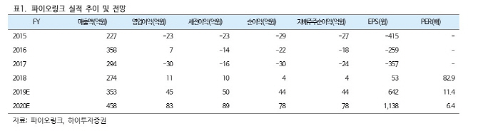 파이오링크, 올림픽 앞둔 일본 보안강화 수혜-하이