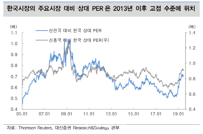 "기업 실적 지속적 하향…韓 PER 고점 수준"-대신