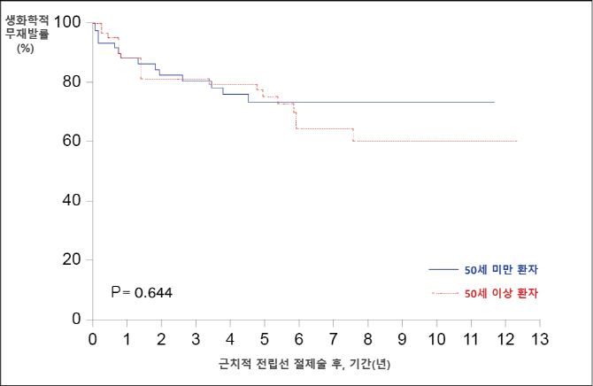 젊은 전립선암 환자 예후 안 좋아 주의해야