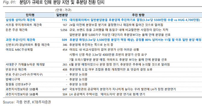 고분양가 규제, 후분양 대응…악영향 제한적-KTB