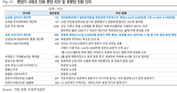 고분양가 규제, 후분양 대응…악영향 제한적-KTB