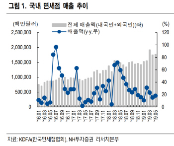 中전자상거래 규제, 화장품 매출 감소 제한적-NH