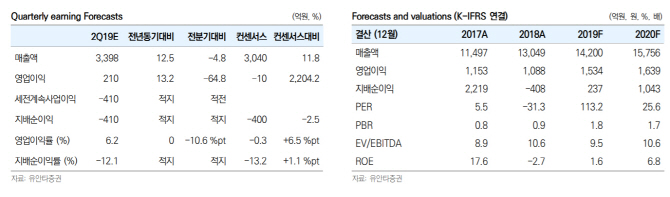 한진칼, 주가추가조정…"2만5000원까지 하락"-유안타