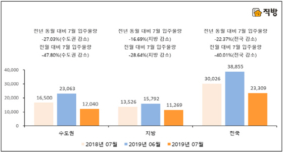 다음달 전국 아파트 2만3309가구 입주…경기·인천 등 집중