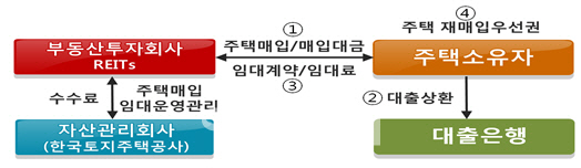 LH, 한계차주 집 사들여 재임대 하는 '주택매입사업' 개시