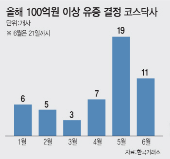 돈맥경화에 대책없이 신주 찍어…과도한 할인율로 기존주주만 피해