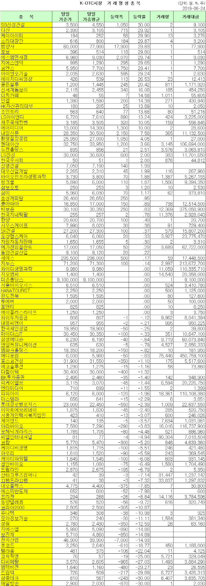 K-OTC 거래 현황 (6/24)