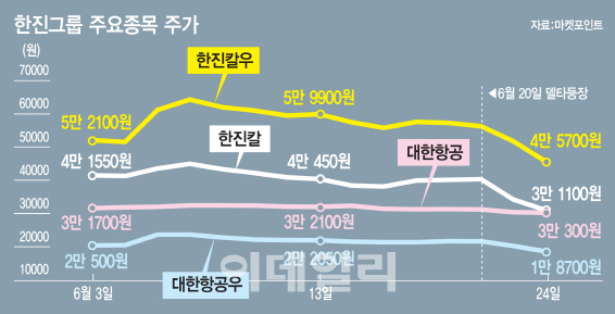 한진칼 백기사 등장에…KGCI, 지분경쟁 Go? Back?