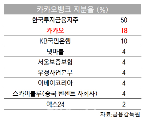 적격성심사서 김범수 제외‥카카오, 카뱅 대주주 청신호(종합)