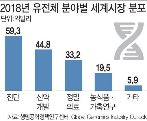 의약품 검증, 신약개발에 분자진단 활용..커지는 유전체 시장