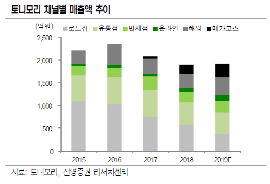 토니모리, 하반기 중국 수출 둔화 우려-신영