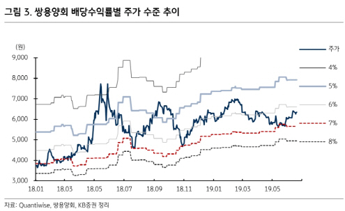 쌍용양회, 시멘트 업종 성수기에 실적 개선…목표가↑-KB