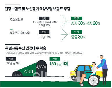 장애인등급제 폐지…건보료 감액 대상 확대