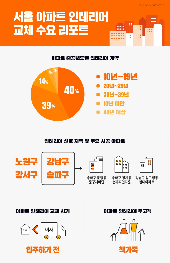 아파트 인테리어 수요, 입주 전·2인 이상 핵가족 중심