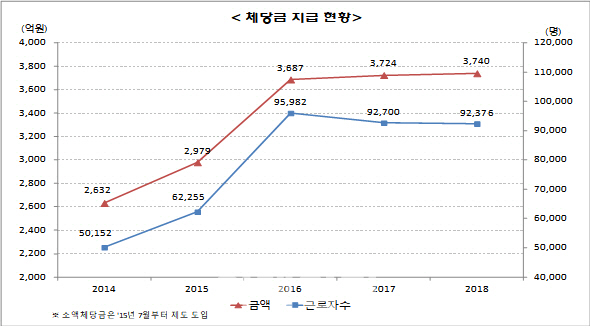 밀린 임금 국가가 대신…소액체당금 상한액 400만원→1000만원 인상