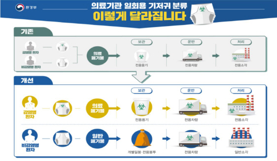 감염우려 없는 병원 일회용기저귀, 의료폐기물서 제외
