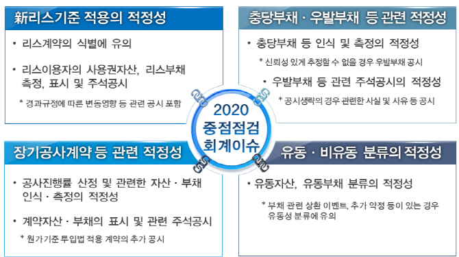 올해 기업 재무제표, 新리스·우발부채 회계처리 적정성 본다