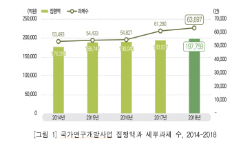 5년 간 정부 R&D 예산 평균 2.9%↑그쳐…정부 총예산 5.1%↑ 비해 '저조'