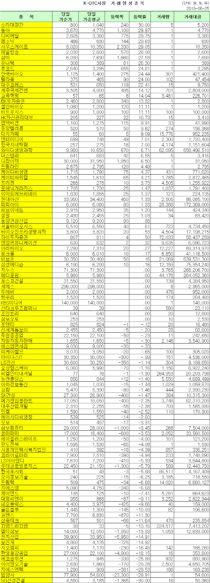 K-OTC 거래 현황 (6/25)