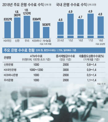 송금·출금·환전서만 '생색 내기'…퇴직연금·펌뱅킹서 주머니 채워