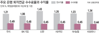 은행 퇴직연금 '수수료 경쟁'은 없었다