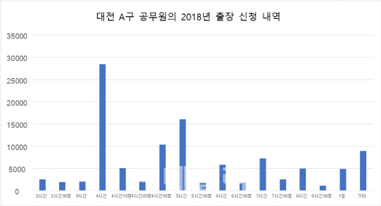 여전한 `출장비 꼼수`…지방분권 외치며 공무원 부정 눈감은 지자체