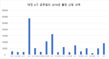 여전한 `출장비 꼼수`…지방분권 외치며 공무원 부정 눈감은 지자체