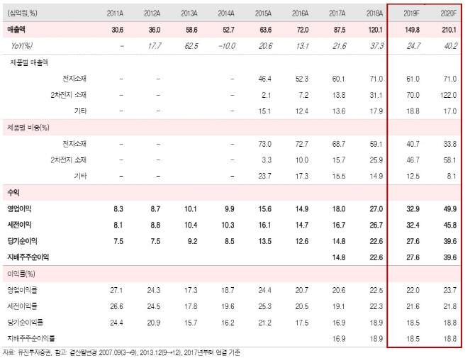 천보, 전기차 배터리용 전해질 수요 증가…매수-유진