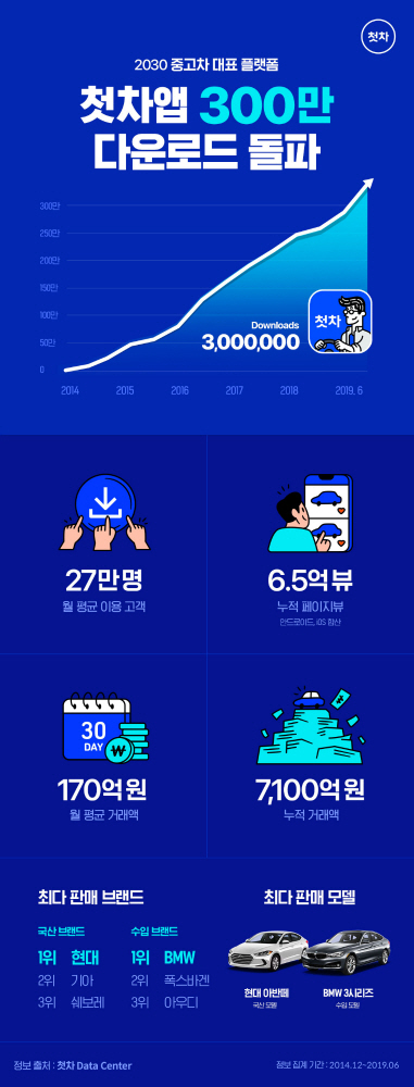 중고차 앱 ‘첫차’, 누적 다운로드 300만 돌파..거래액 1조 임박