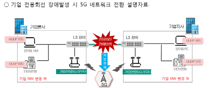 KT “기업 유선 회선 장애시 5G망으로 백업”..일단 광케이블만 적용