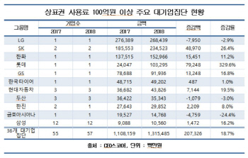 주요 그룹, 지난해 ‘상표권’ 수입 2000억 늘었다