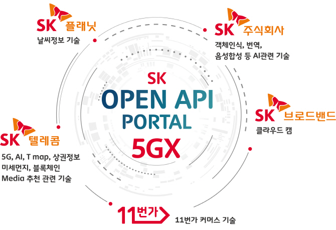 SK그룹 ICT 회사들, 오픈 API 포털 시작..T맵과 AI 등 46개 API 공개