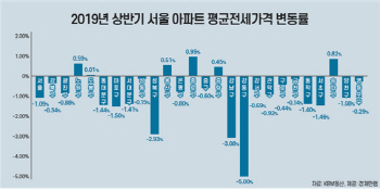 올해 서울 아파트 전셋값 약세...강동구 5% 급락