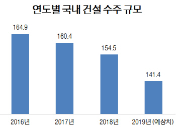 "올해 국내 건설수주 141조원…작년보다 8% 줄 것"